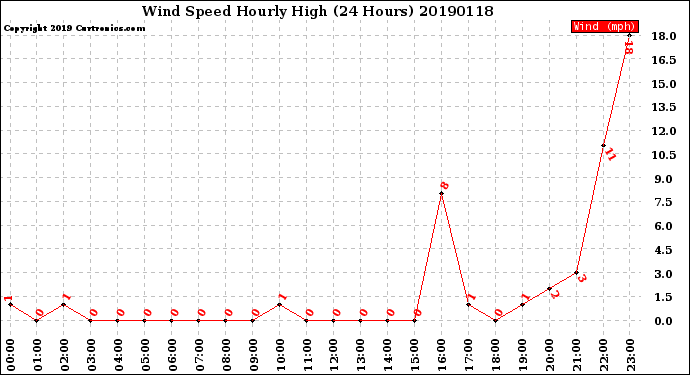 Milwaukee Weather Wind Speed<br>Hourly High<br>(24 Hours)