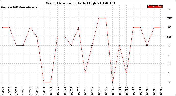 Milwaukee Weather Wind Direction<br>Daily High