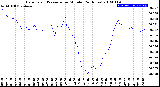 Milwaukee Weather Barometric Pressure<br>per Minute<br>(24 Hours)