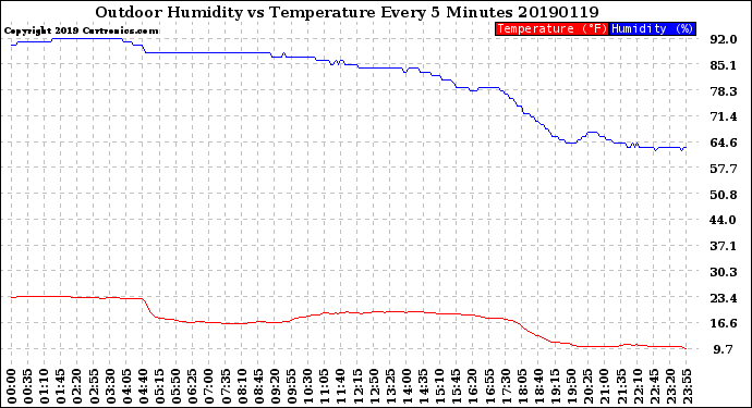 Milwaukee Weather Outdoor Humidity<br>vs Temperature<br>Every 5 Minutes