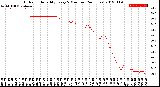 Milwaukee Weather Outdoor Humidity<br>Every 5 Minutes<br>(24 Hours)