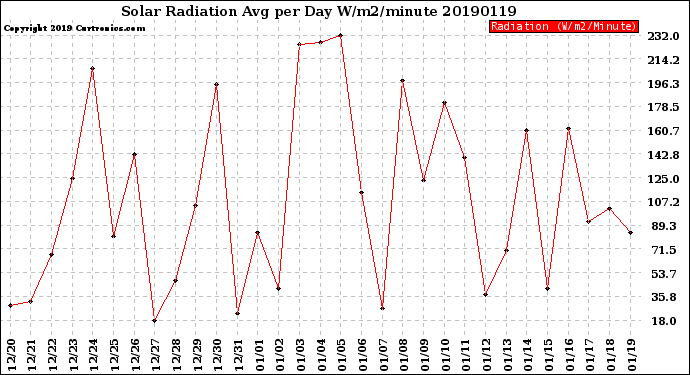 Milwaukee Weather Solar Radiation<br>Avg per Day W/m2/minute