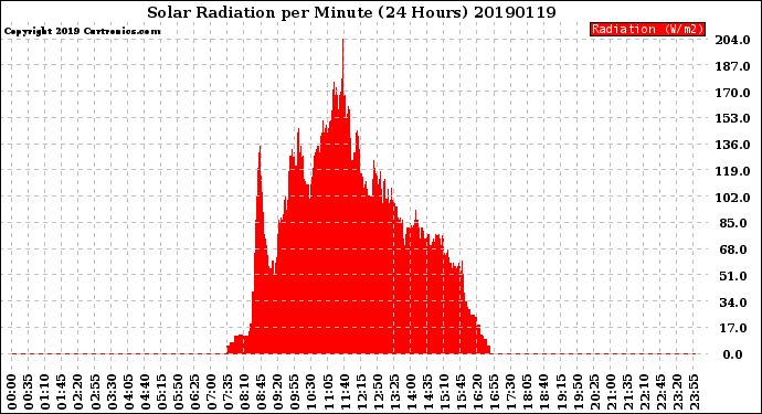 Milwaukee Weather Solar Radiation<br>per Minute<br>(24 Hours)