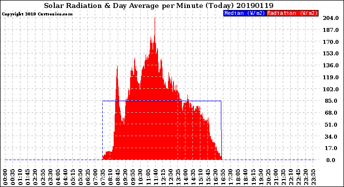 Milwaukee Weather Solar Radiation<br>& Day Average<br>per Minute<br>(Today)