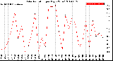 Milwaukee Weather Solar Radiation<br>per Day KW/m2