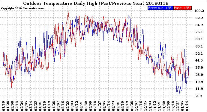 Milwaukee Weather Outdoor Temperature<br>Daily High<br>(Past/Previous Year)