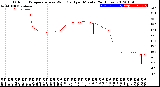 Milwaukee Weather Outdoor Temperature<br>vs Wind Chill<br>per Minute<br>(24 Hours)