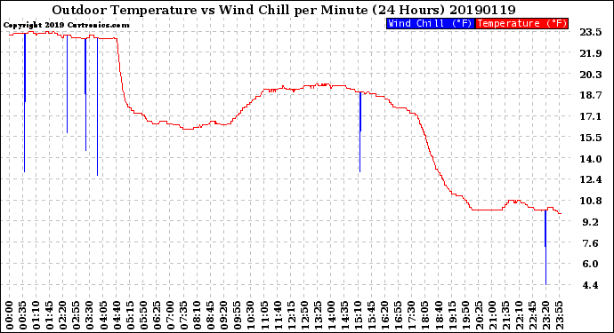 Milwaukee Weather Outdoor Temperature<br>vs Wind Chill<br>per Minute<br>(24 Hours)