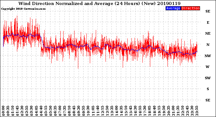 Milwaukee Weather Wind Direction<br>Normalized and Average<br>(24 Hours) (New)
