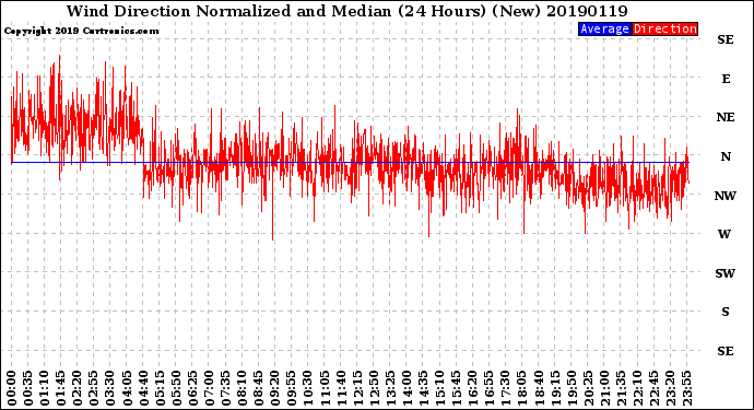 Milwaukee Weather Wind Direction<br>Normalized and Median<br>(24 Hours) (New)