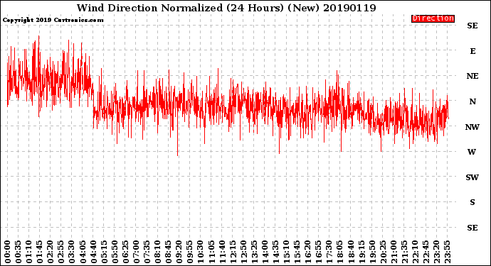 Milwaukee Weather Wind Direction<br>Normalized<br>(24 Hours) (New)