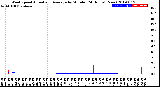 Milwaukee Weather Wind Speed<br>Actual and Average<br>by Minute<br>(24 Hours) (New)