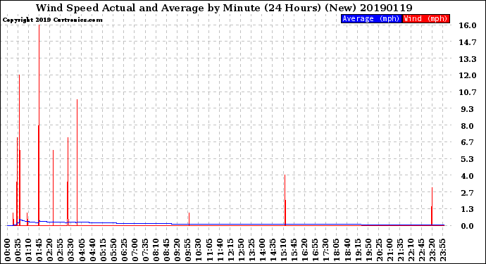 Milwaukee Weather Wind Speed<br>Actual and Average<br>by Minute<br>(24 Hours) (New)