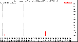 Milwaukee Weather Wind Speed<br>by Minute<br>(24 Hours) (New)