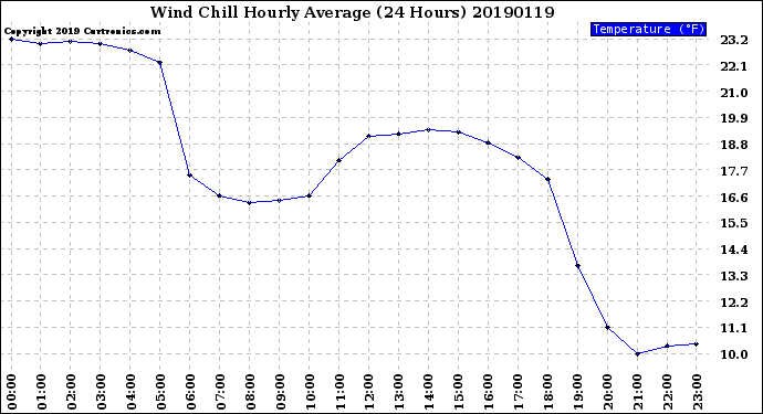 Milwaukee Weather Wind Chill<br>Hourly Average<br>(24 Hours)