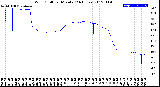 Milwaukee Weather Wind Chill<br>per Minute<br>(24 Hours)