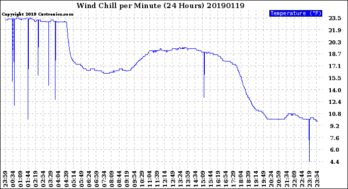 Milwaukee Weather Wind Chill<br>per Minute<br>(24 Hours)