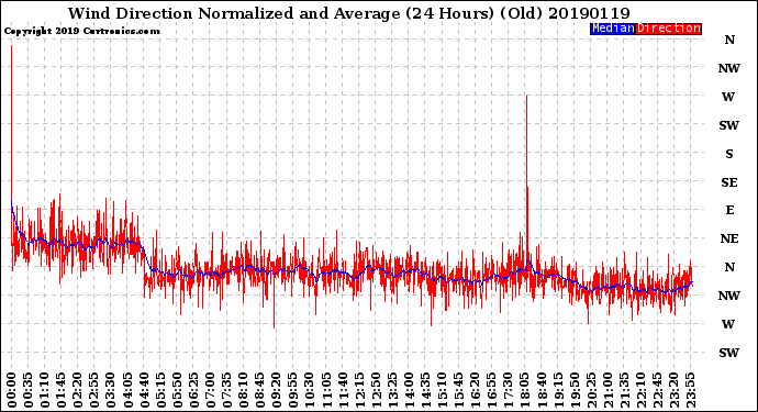 Milwaukee Weather Wind Direction<br>Normalized and Average<br>(24 Hours) (Old)