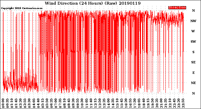 Milwaukee Weather Wind Direction<br>(24 Hours) (Raw)