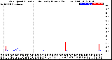 Milwaukee Weather Wind Speed<br>Actual and Median<br>by Minute<br>(24 Hours) (Old)