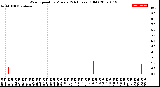 Milwaukee Weather Wind Speed<br>by Minute<br>(24 Hours) (Old)