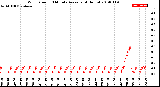 Milwaukee Weather Wind Speed<br>10 Minute Average<br>(4 Hours)