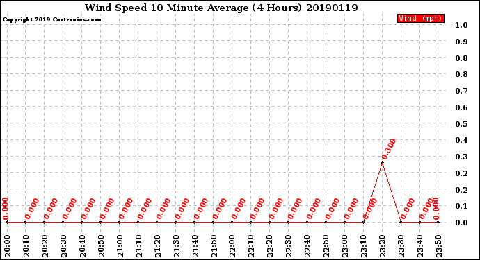 Milwaukee Weather Wind Speed<br>10 Minute Average<br>(4 Hours)