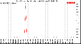 Milwaukee Weather Wind Speed<br>by Minute mph<br>(1 Hour)