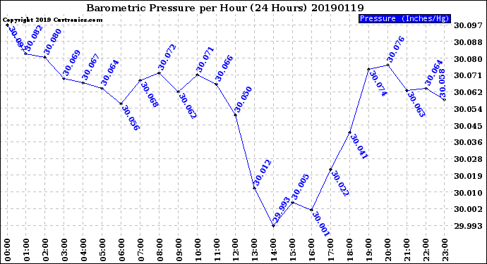 Milwaukee Weather Barometric Pressure<br>per Hour<br>(24 Hours)