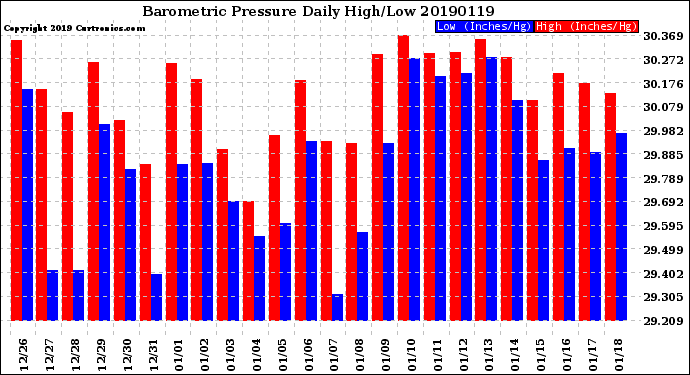 Milwaukee Weather Barometric Pressure<br>Daily High/Low