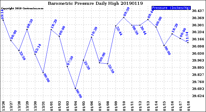 Milwaukee Weather Barometric Pressure<br>Daily High