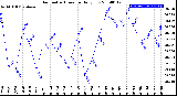 Milwaukee Weather Barometric Pressure<br>Daily Low