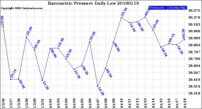 Milwaukee Weather Barometric Pressure<br>Daily Low