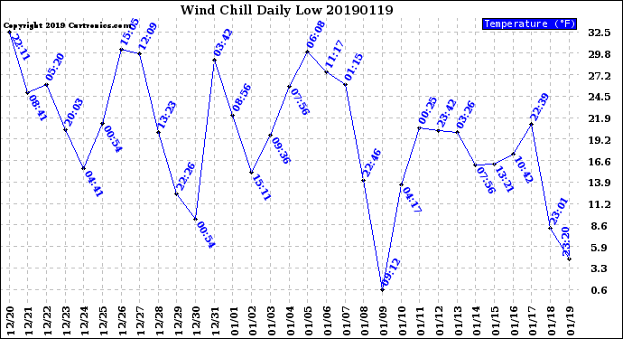 Milwaukee Weather Wind Chill<br>Daily Low