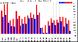 Milwaukee Weather Dew Point<br>Daily High/Low