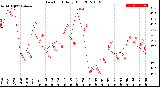 Milwaukee Weather Dew Point<br>Daily High