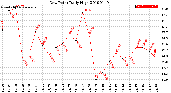 Milwaukee Weather Dew Point<br>Daily High