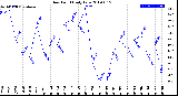 Milwaukee Weather Dew Point<br>Daily Low