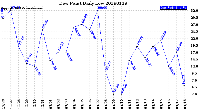 Milwaukee Weather Dew Point<br>Daily Low