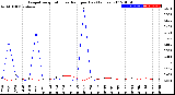 Milwaukee Weather Evapotranspiration<br>vs Rain per Day<br>(Inches)