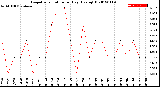 Milwaukee Weather Evapotranspiration<br>per Day (Ozs sq/ft)