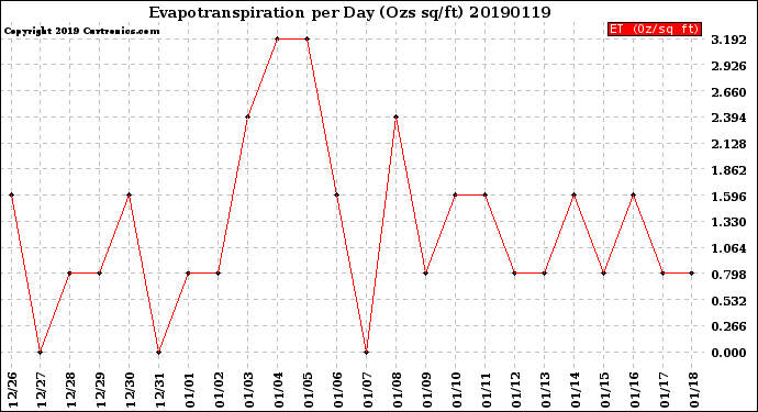 Milwaukee Weather Evapotranspiration<br>per Day (Ozs sq/ft)