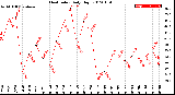 Milwaukee Weather Heat Index<br>Daily High