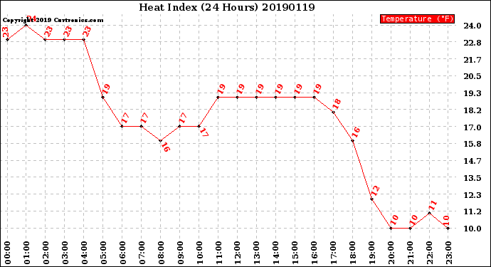 Milwaukee Weather Heat Index<br>(24 Hours)