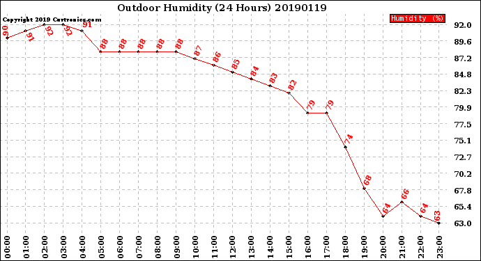 Milwaukee Weather Outdoor Humidity<br>(24 Hours)
