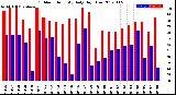 Milwaukee Weather Outdoor Humidity<br>Daily High/Low