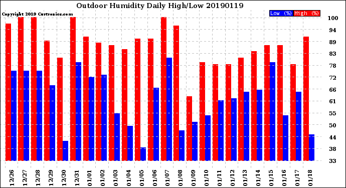 Milwaukee Weather Outdoor Humidity<br>Daily High/Low