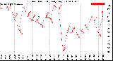 Milwaukee Weather Outdoor Humidity<br>Daily High