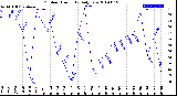 Milwaukee Weather Outdoor Humidity<br>Daily Low