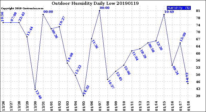 Milwaukee Weather Outdoor Humidity<br>Daily Low